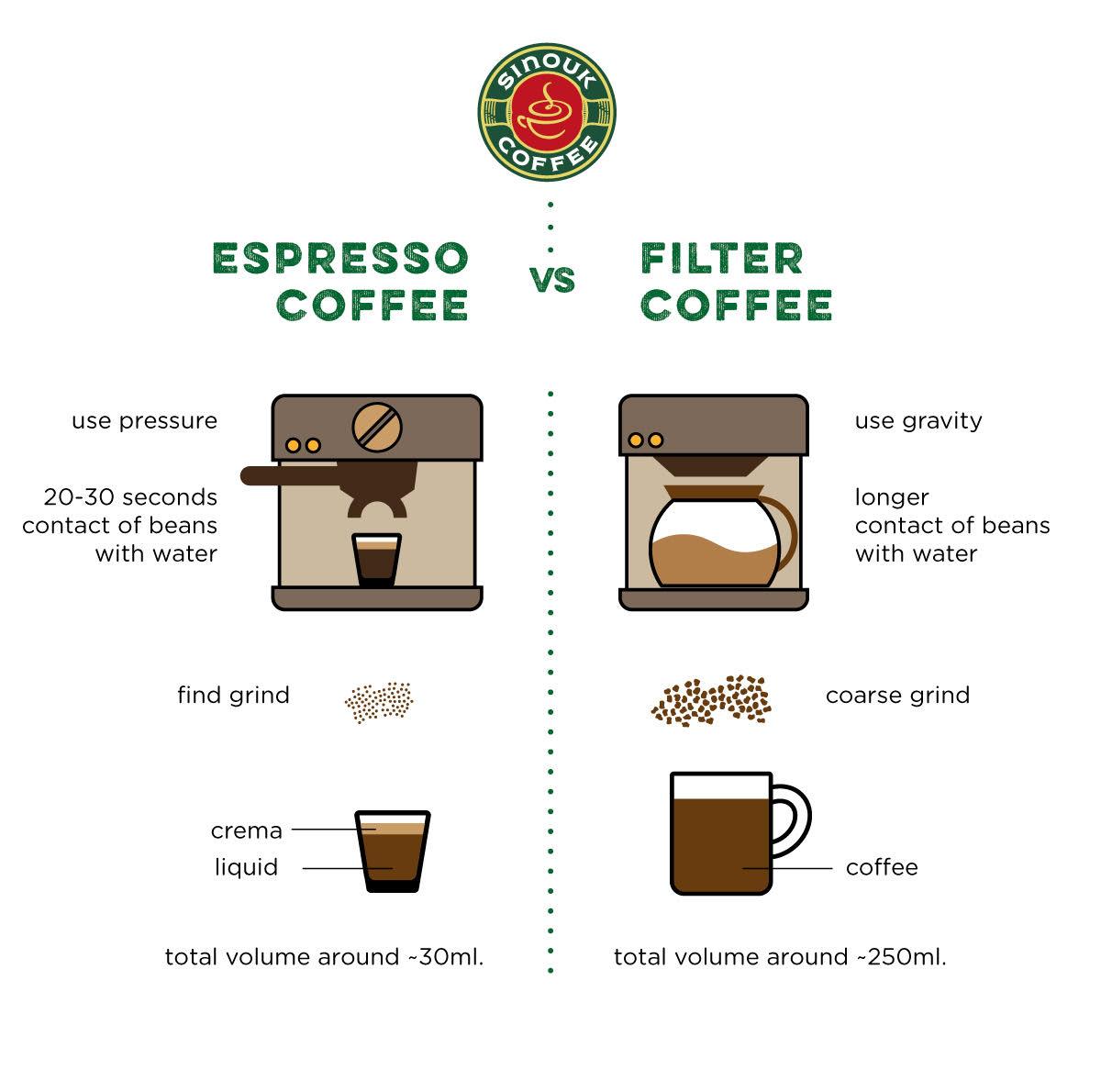 espresso vs filter coffee infographic Sinouk Coffee